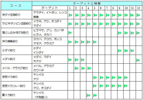 釣り物と時期